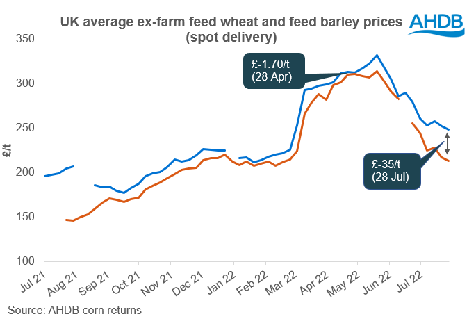 A graph showing wheat and barley domestic ex-farm prices.